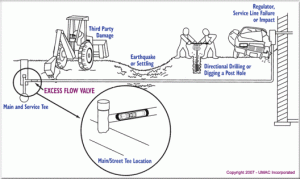 Diagram of how an excess flow valve functions